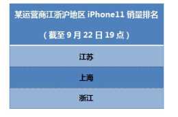 曝某運營商iPhone11系列手機銷量對比 江蘇比上海浙江賣得多
