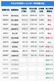 5月5日開山股份漲5.73%，天弘永利債券A基金重倉該股